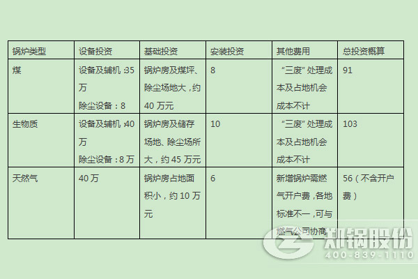 燃煤鍋爐、燃生物質(zhì)鍋爐、天然氣鍋爐的燃料優(yōu)劣勢(shì)及初期投入對(duì)比?