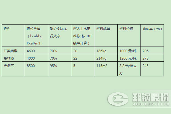 燃煤鍋爐、燃生物質鍋爐、天然氣鍋爐運行成本分析比較