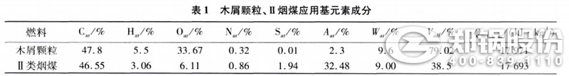 表1 木屑顆粒、II類煙煤應用元素成分