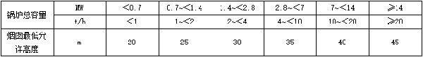 表2-燃煤、燃生物質鍋爐房煙囪最低允許高度.jpg
